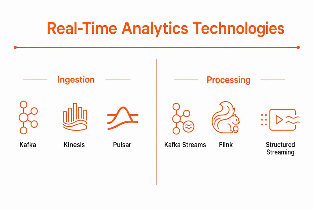 Infographic comparing ingestion and processing analytics technologies