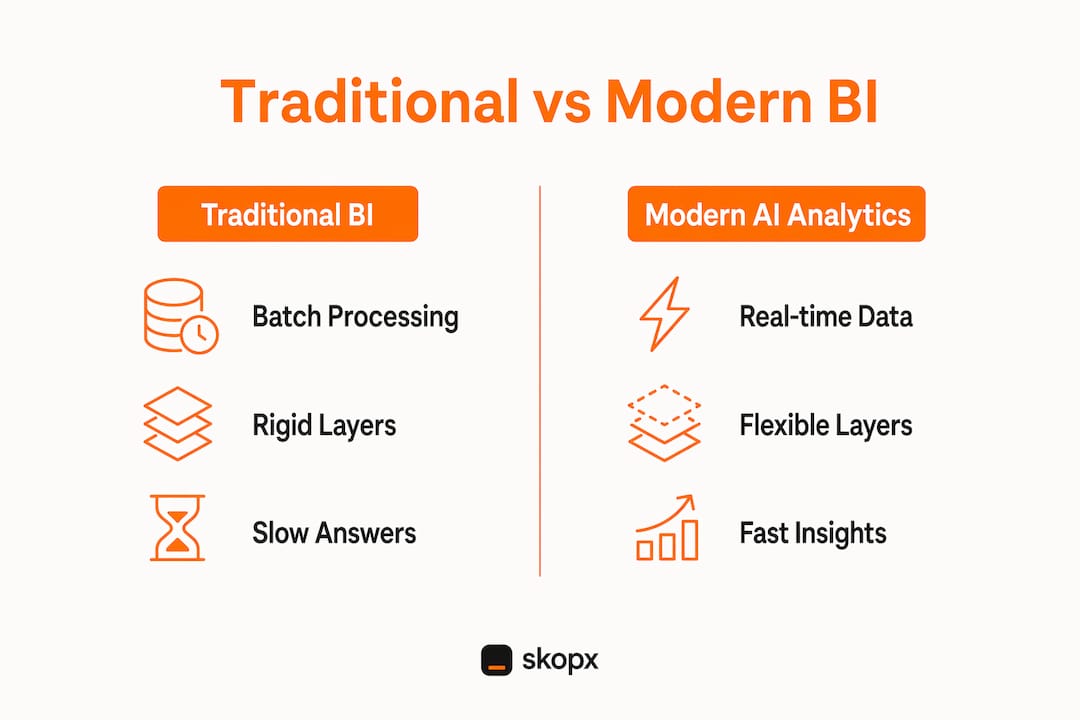 Infographic comparing traditional and modern BI