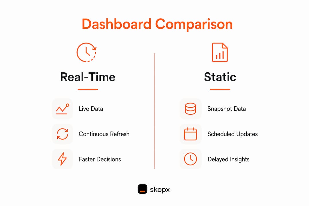 Comparison infographic of real-time and static dashboards