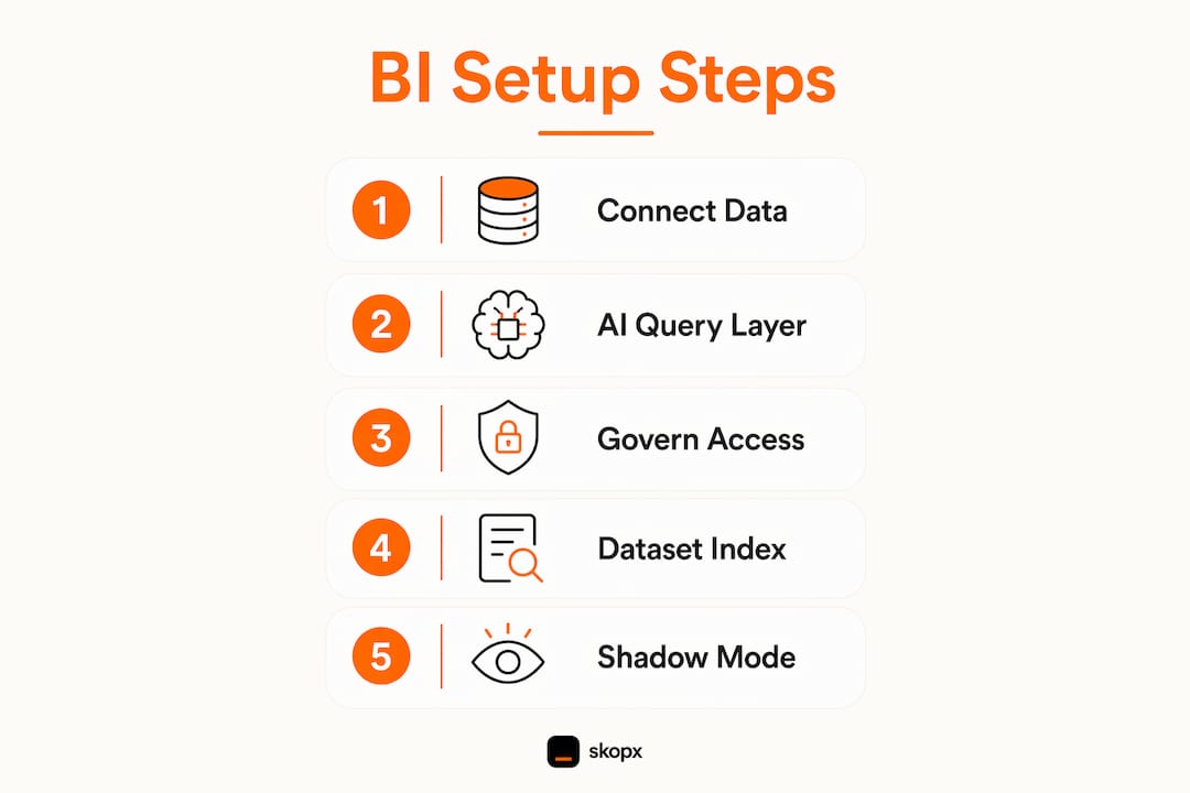 Infographic showing core setup steps for hands-free BI