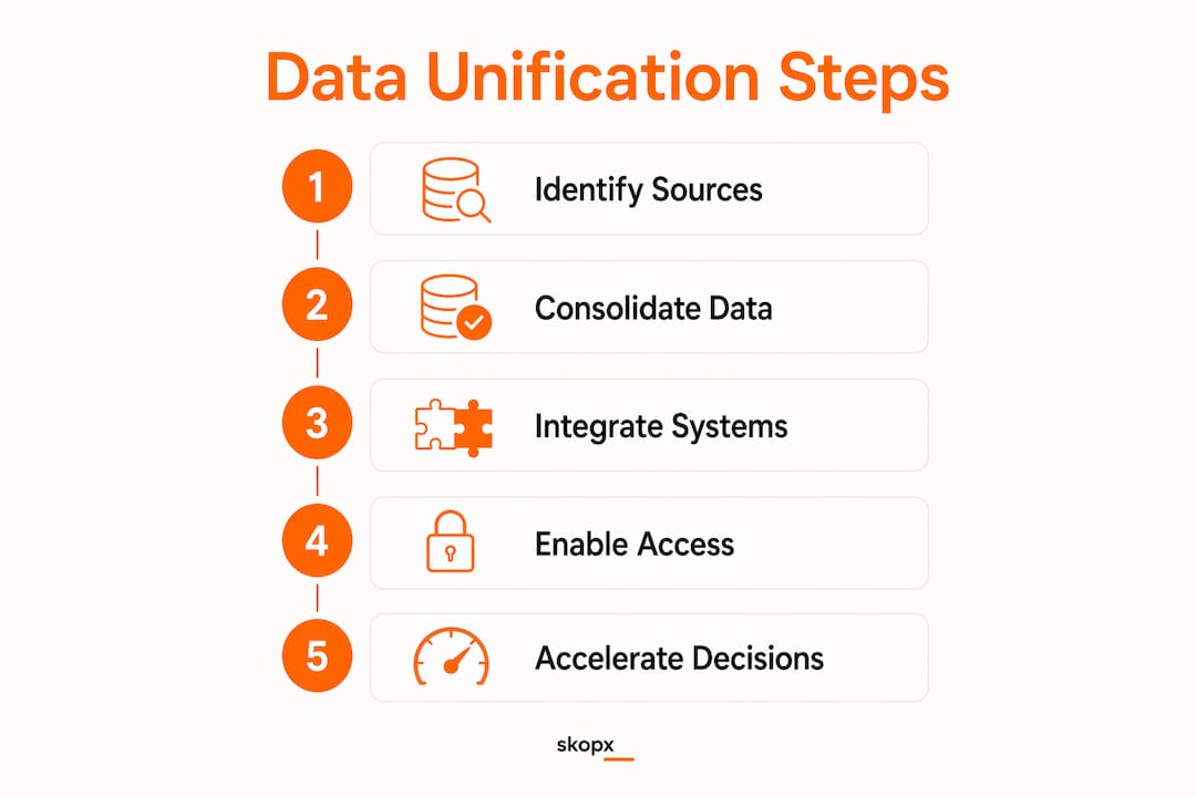 Infographic illustrating steps to unify team data