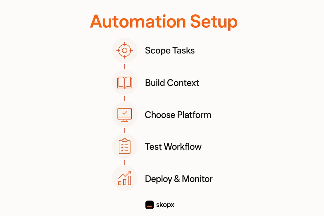 Infographic showing steps to set up AI-driven business automation