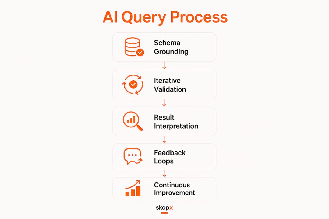 Infographic showing AI query building process steps