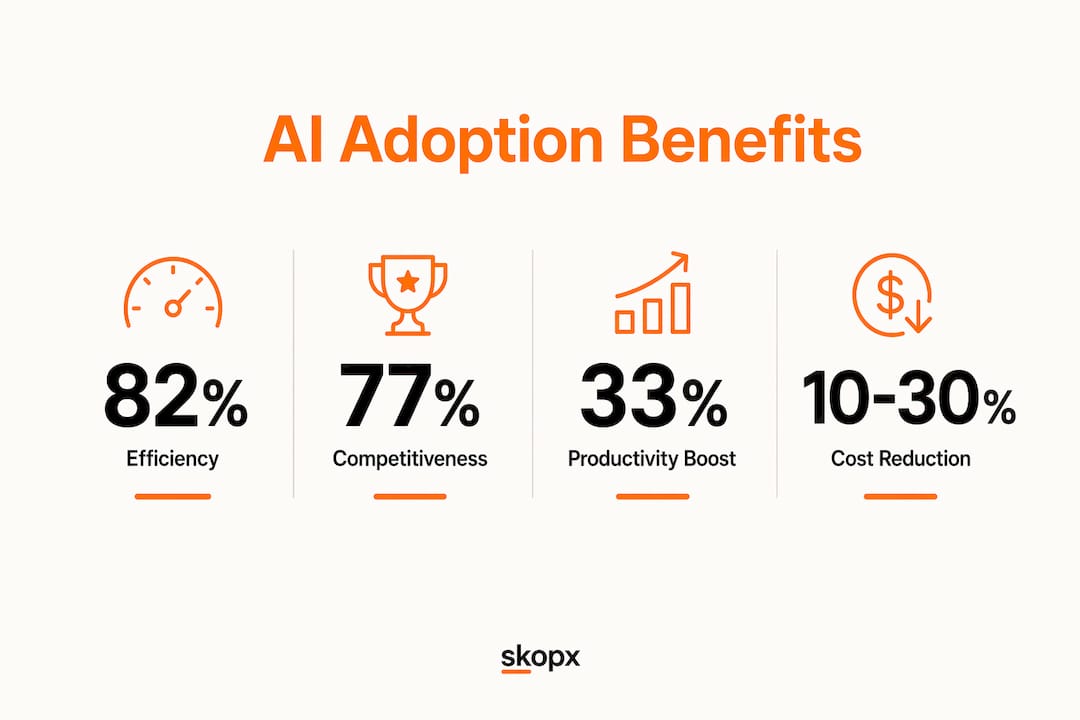 Infographic showing key statistics of AI adoption benefits