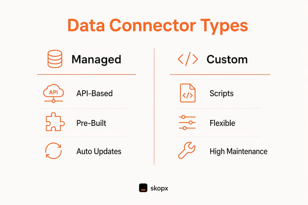 Infographic comparing managed and custom data connectors