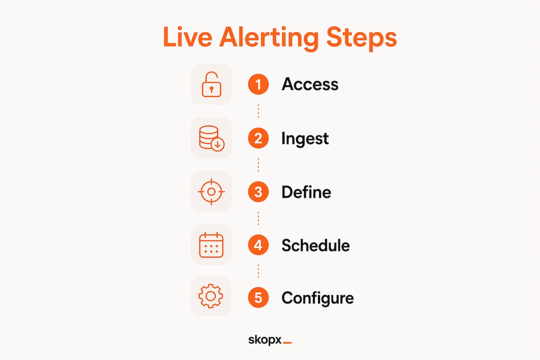 Infographic showing step-by-step live alerting process