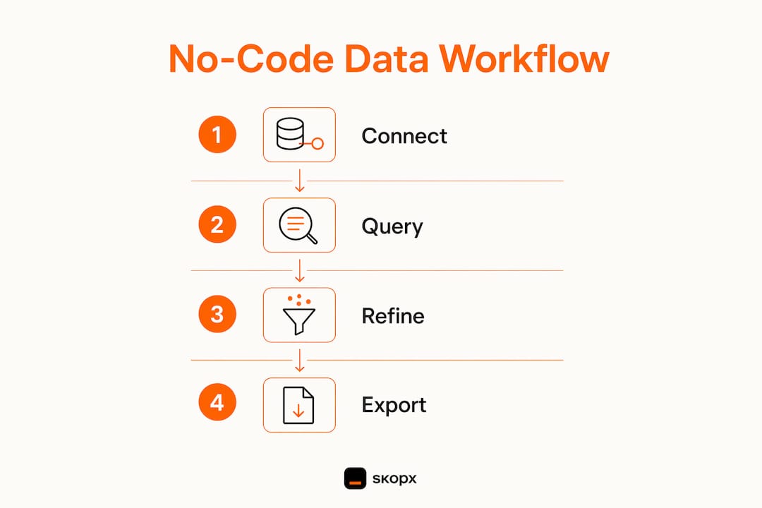 Infographic illustrating four-step no-code data exploration process