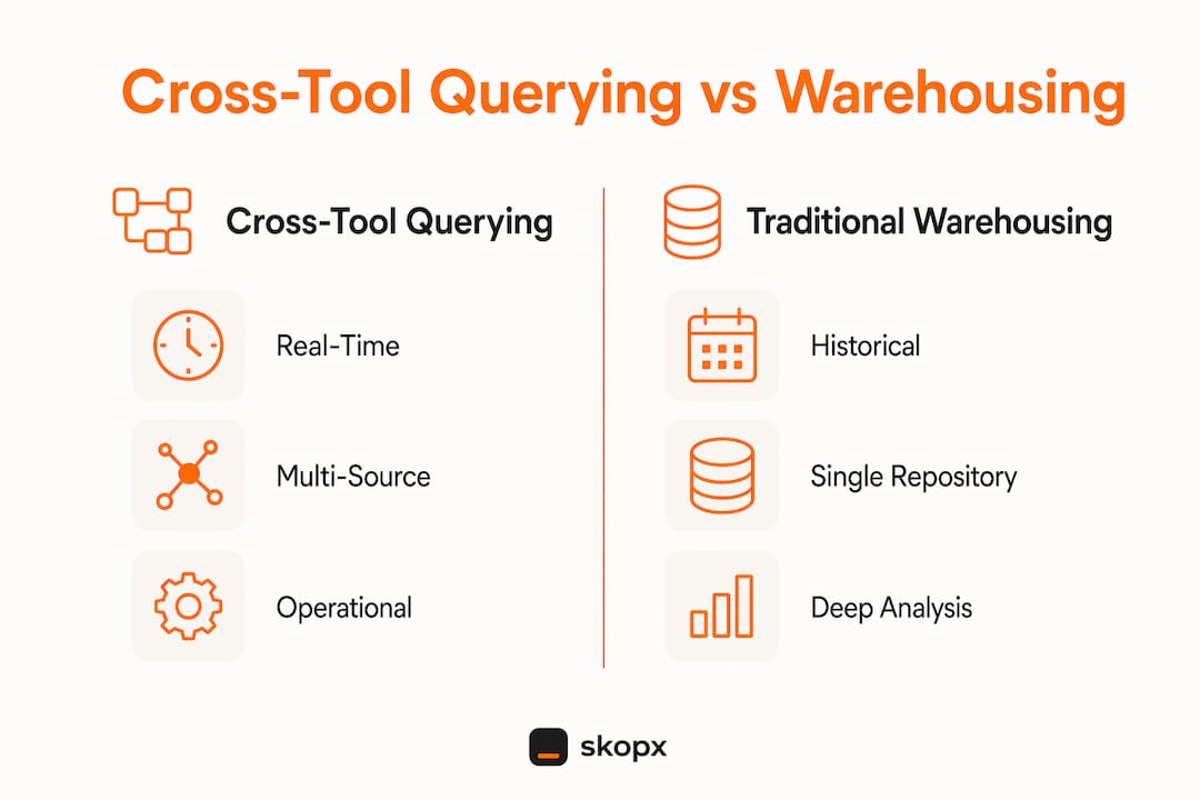 Comparison infographic of cross-tool querying and warehousing