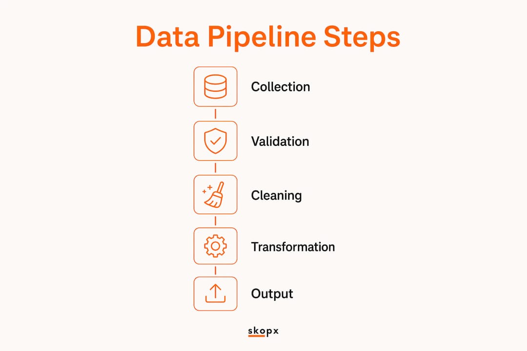 Infographic showing data pipeline workflow steps
